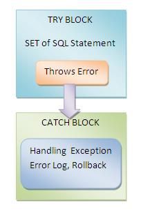 Syntax of Exception Handling